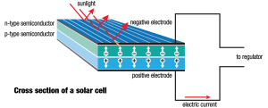 HOW SOLAR PANELS WORK